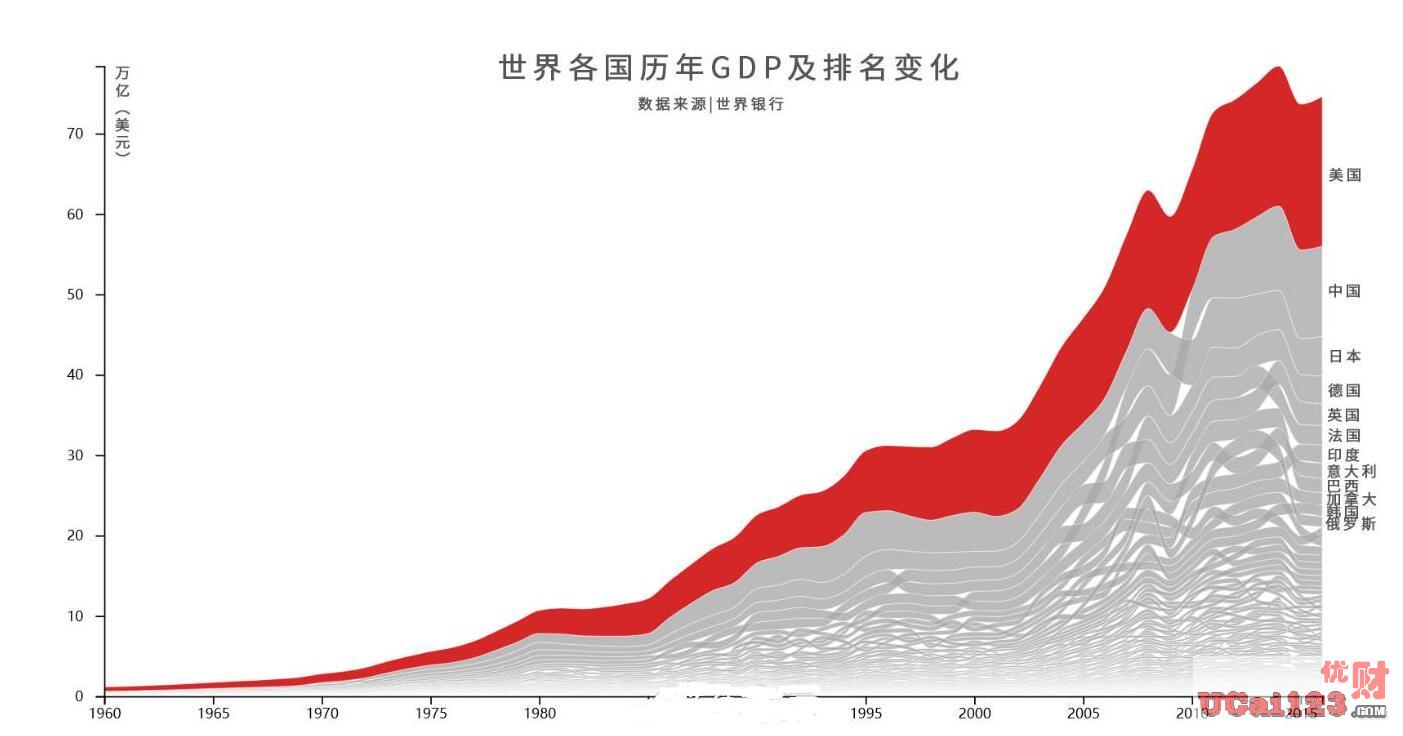 7万亿美元差异,中国、美国GDP总量从1988年