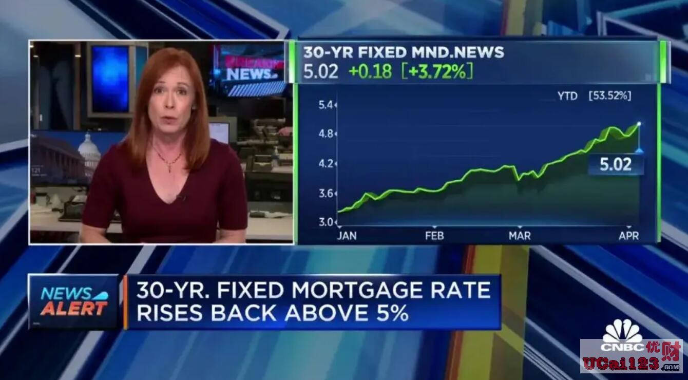 5.27%房贷利率，创2009年8月来最高，危机将至，美国房贷利率已出现利率倒挂现象