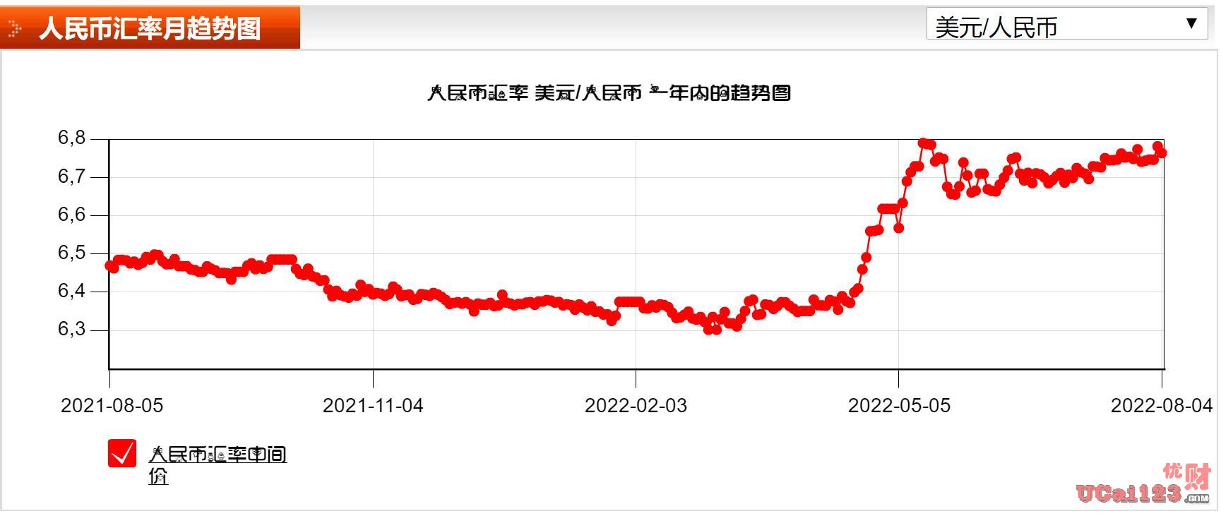 中国央行主动调贬351个基点，人民币兑美元中间价报6.7813，同时执行20亿元7天期逆回购
